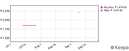 Amazon price history for the last three months