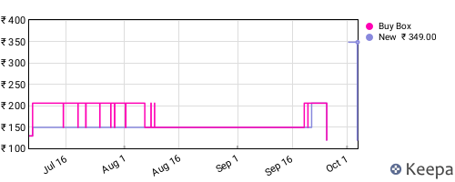 Amazon price history for the last three months