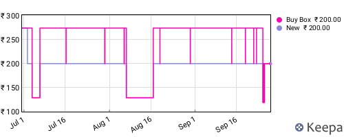 Amazon price history for the last three months