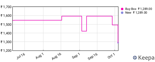Amazon price history for the last three months