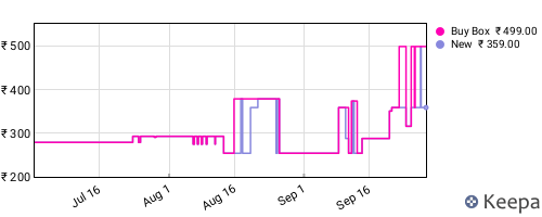 Amazon price history for the last three months