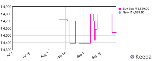 Amazon price history for the last three months