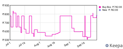 Amazon price history for the last three months