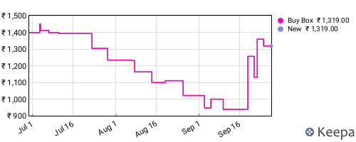 Amazon price history for the last three months