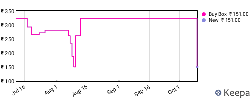 Amazon price history for the last three months