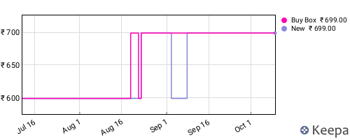 Amazon price history for the last three months