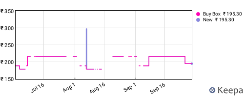 Amazon price history for the last three months
