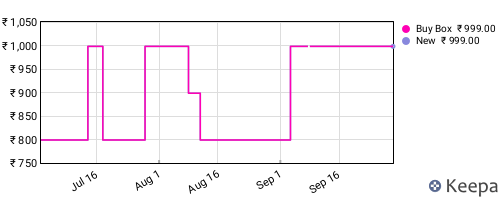 Amazon price history for the last three months