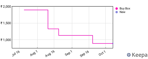 Amazon price history for the last three months