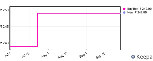 Amazon price history for the last three months