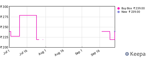Amazon price history for the last three months