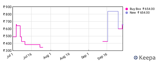 Amazon price history for the last three months
