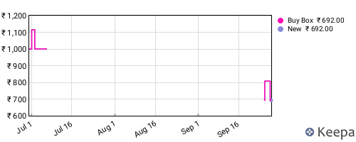Amazon price history for the last three months