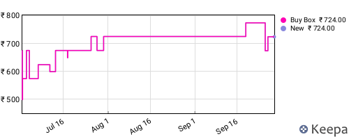 Amazon price history for the last three months