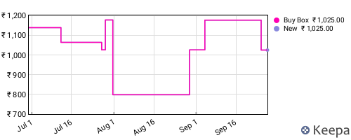 Amazon price history for the last three months