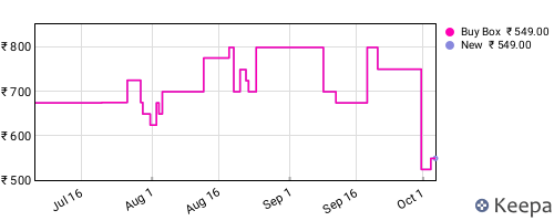 Amazon price history for the last three months