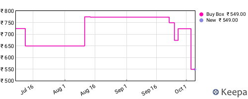 Amazon price history for the last three months