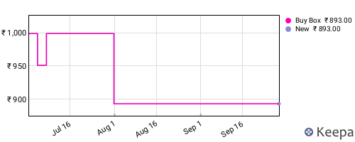 Amazon price history for the last three months