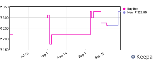 Amazon price history for the last three months