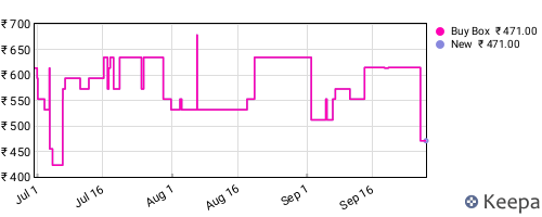 Amazon price history for the last three months