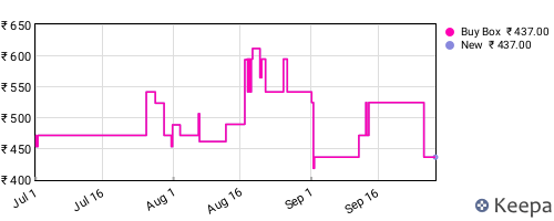 Amazon price history for the last three months