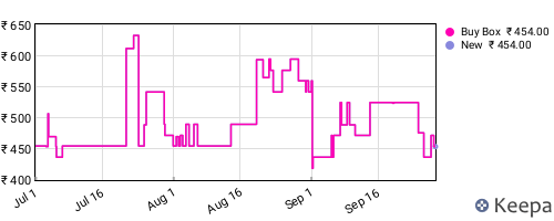 Amazon price history for the last three months