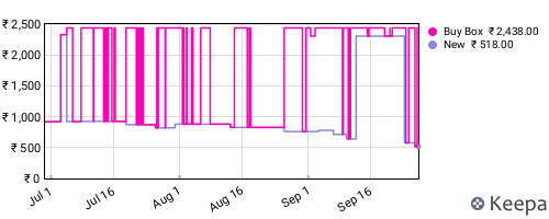Amazon price history for the last three months