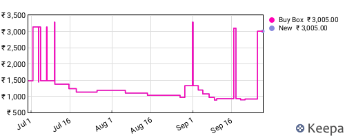 Amazon price history for the last three months