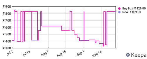 Amazon price history for the last three months
