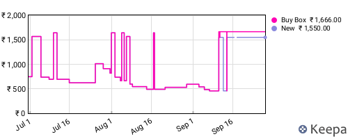 Amazon price history for the last three months