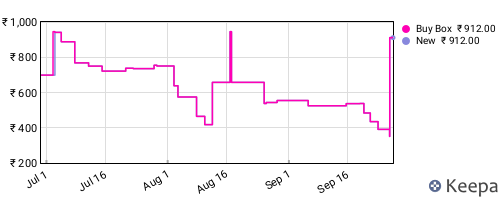 Amazon price history for the last three months