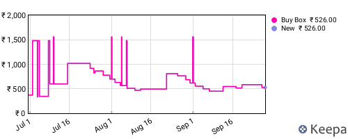 Amazon price history for the last three months