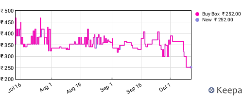 Amazon price history for the last three months