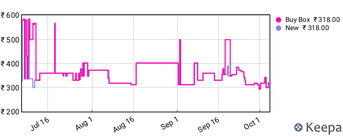 Amazon price history for the last three months