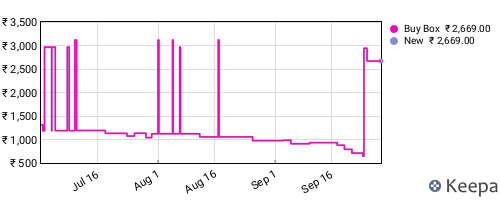 Amazon price history for the last three months
