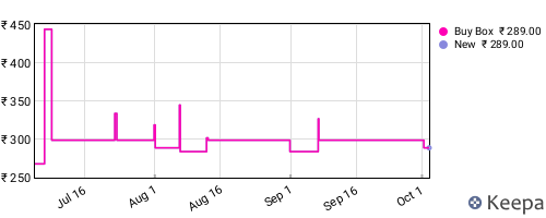 Amazon price history for the last three months