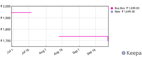 Amazon price history for the last three months