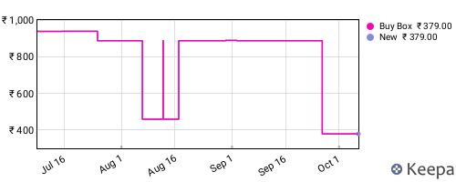 Amazon price history for the last three months