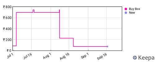 Amazon price history for the last three months