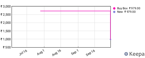 Amazon price history for the last three months