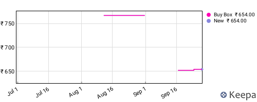 Amazon price history for the last three months