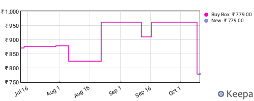 Amazon price history for the last three months