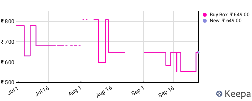 Amazon price history for the last three months