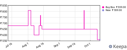 Amazon price history for the last three months