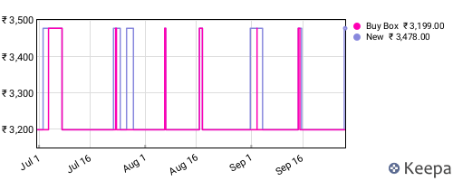 Amazon price history for the last three months