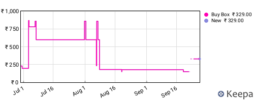 Amazon price history for the last three months