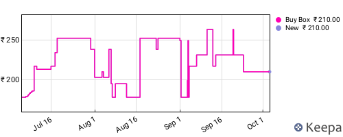 Amazon price history for the last three months
