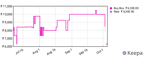 Amazon price history for the last three months
