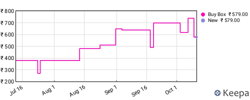 Amazon price history for the last three months