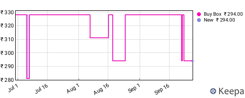 Amazon price history for the last three months